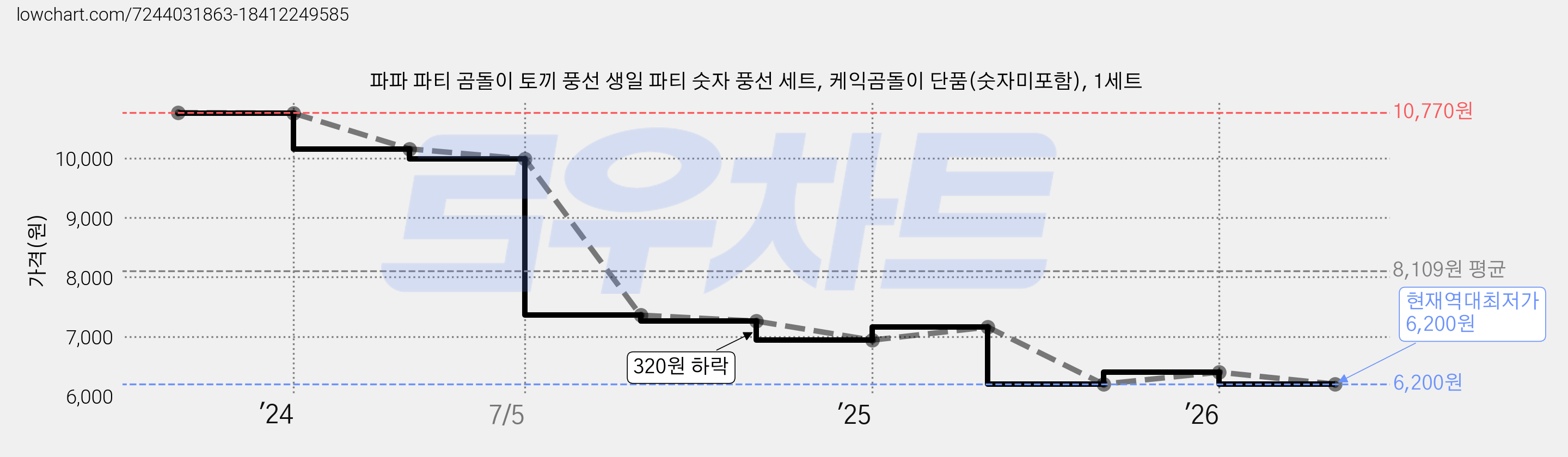 파파 파티 곰돌이 토끼 풍선 생일 파티 숫자 풍선 세트, 케익곰돌이 단품(숫자미포함), 1세트 가격 변동 차트, 현재가 6,200원, 역대최저가