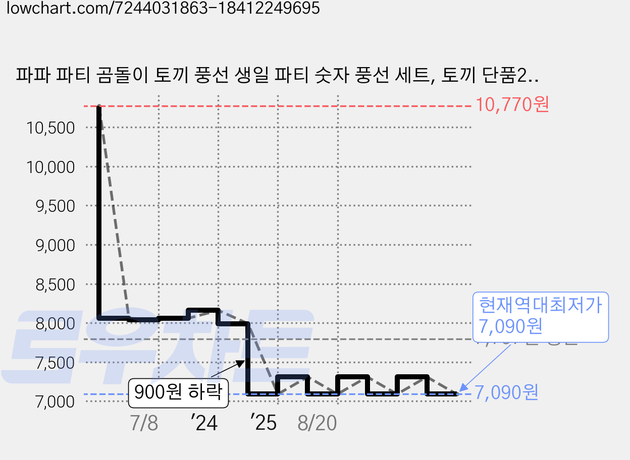 파파 파티 곰돌이 토끼 풍선 생일 파티 숫자 풍선 세트, 토끼 단품2개(숫자미포함), 1세트 가격 변동 차트, 현재가 7,090원, 역대최저가