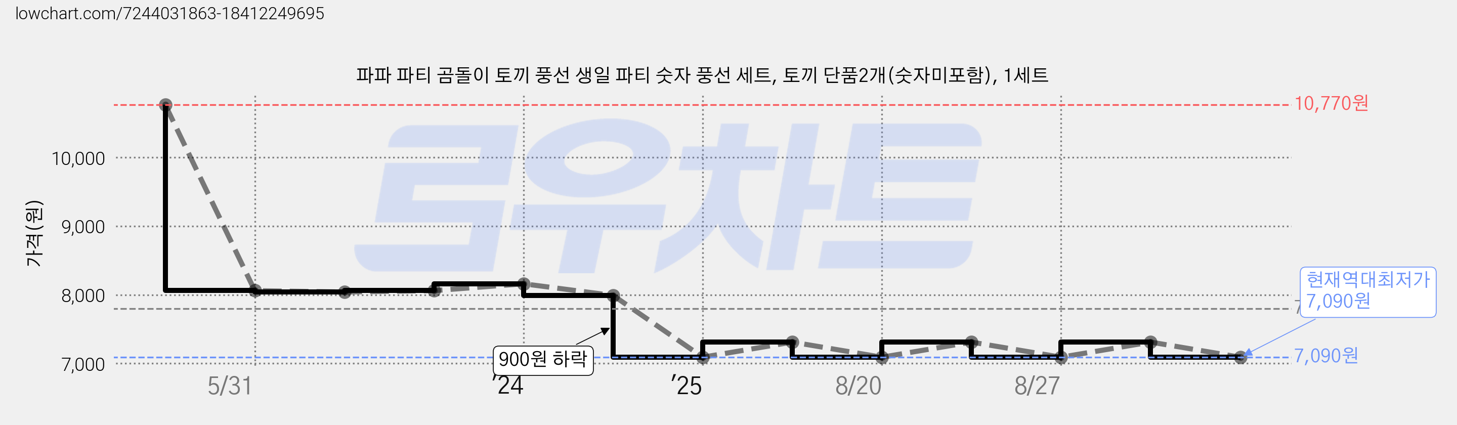 파파 파티 곰돌이 토끼 풍선 생일 파티 숫자 풍선 세트, 토끼 단품2개(숫자미포함), 1세트 가격 변동 차트, 현재가 7,090원, 역대최저가