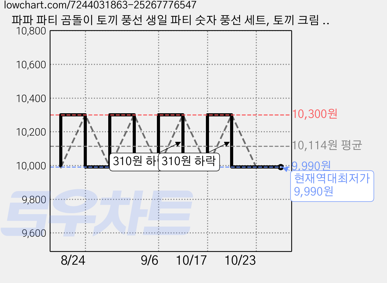 파파 파티 곰돌이 토끼 풍선 생일 파티 숫자 풍선 세트, 토끼 크림 600, 1세트 가격 변동 차트, 현재가 9,990원, 역대최저가