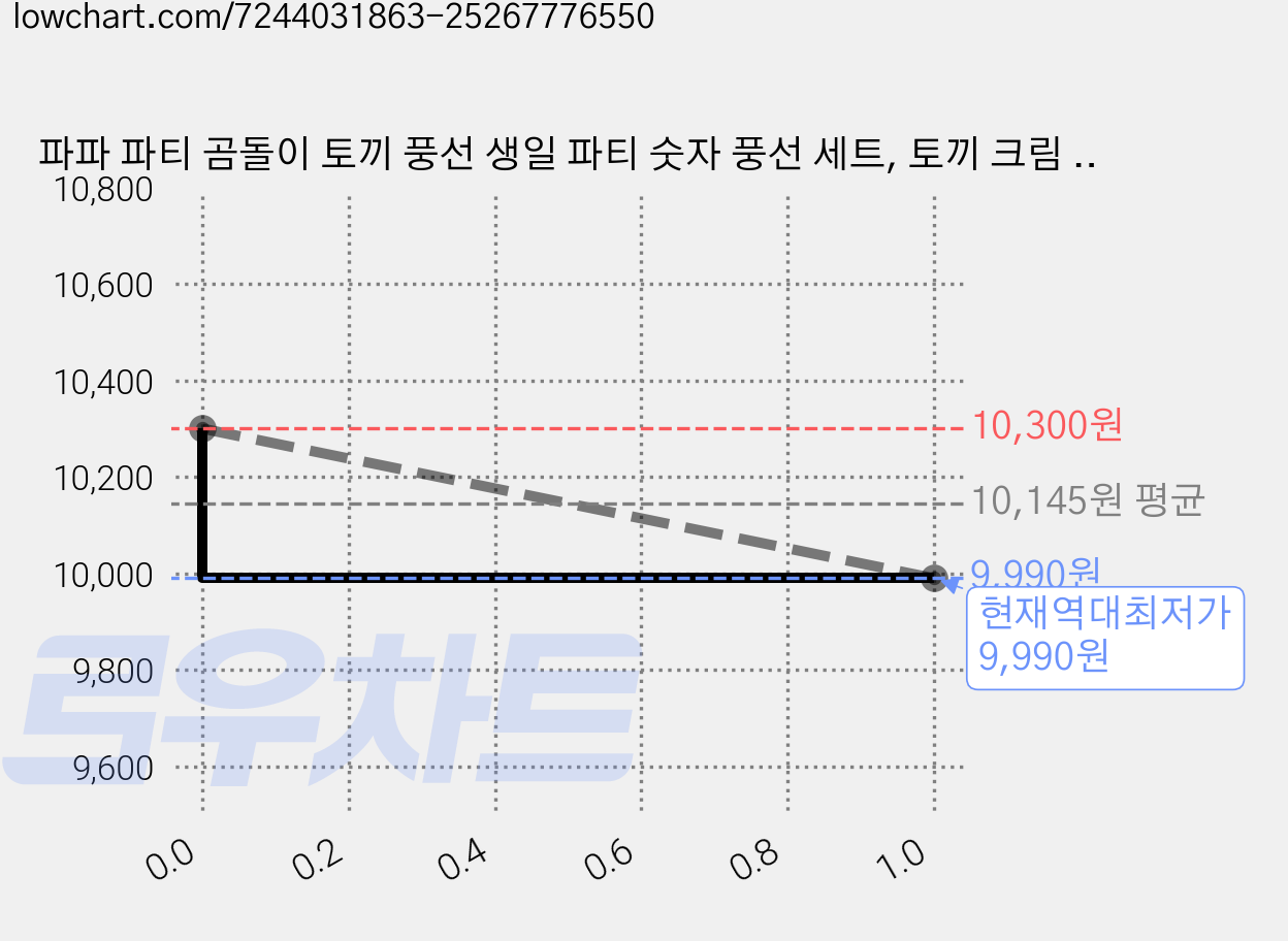 파파 파티 곰돌이 토끼 풍선 생일 파티 숫자 풍선 세트, 토끼 크림 800, 1세트 가격 변동 차트, 현재가 9,990원, 역대최저가