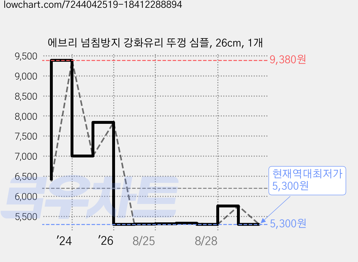 에브리 넘침방지 강화유리 뚜껑 심플, 26cm, 1개 가격 변동 차트, 현재가 5,300원, 역대최저가