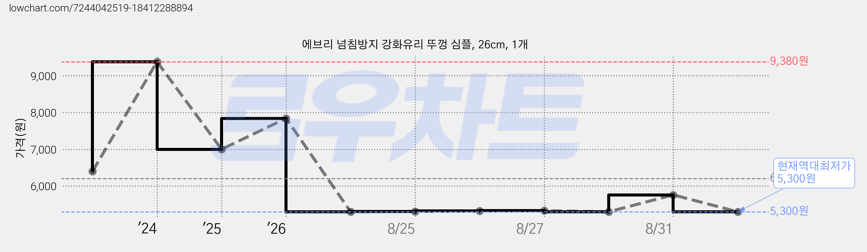 에브리 넘침방지 강화유리 뚜껑 심플, 26cm, 1개 가격 변동 차트, 현재가 5,300원, 역대최저가