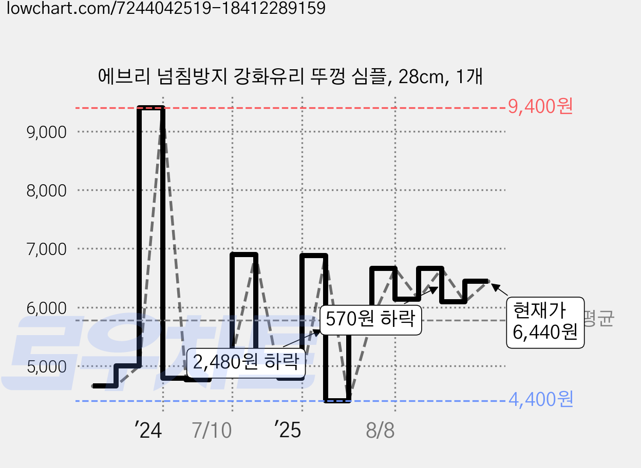 에브리 넘침방지 강화유리 뚜껑 심플, 28cm, 1개 가격 변동 차트, 현재가 6,440원, 관측 최저가 4,400원