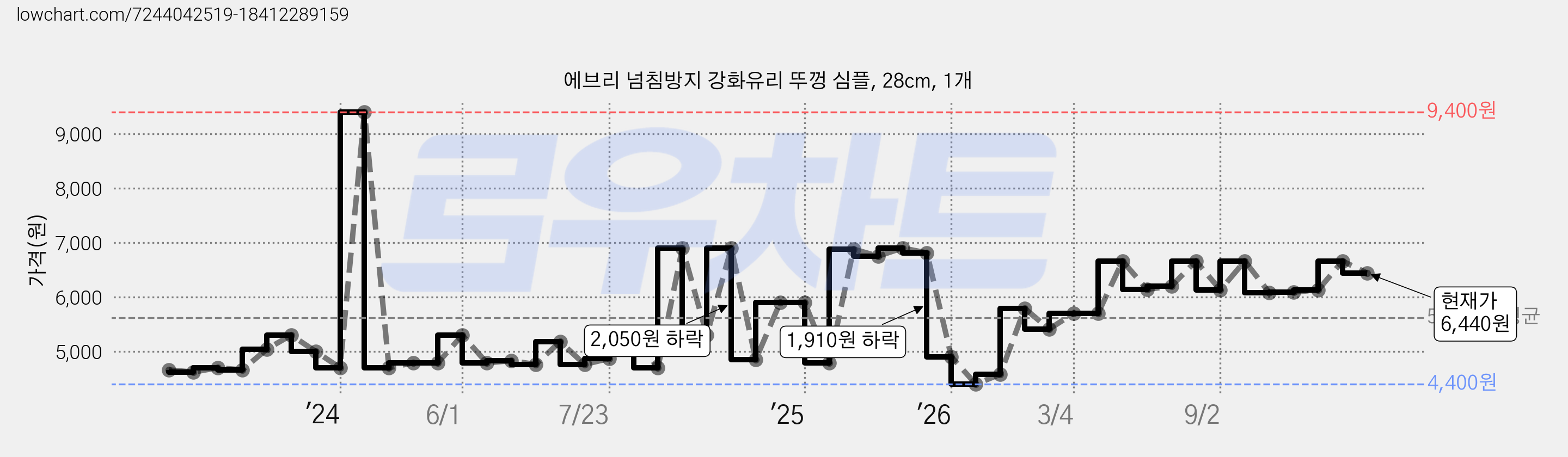 에브리 넘침방지 강화유리 뚜껑 심플, 28cm, 1개 가격 변동 차트, 현재가 6,440원, 관측 최저가 4,400원
