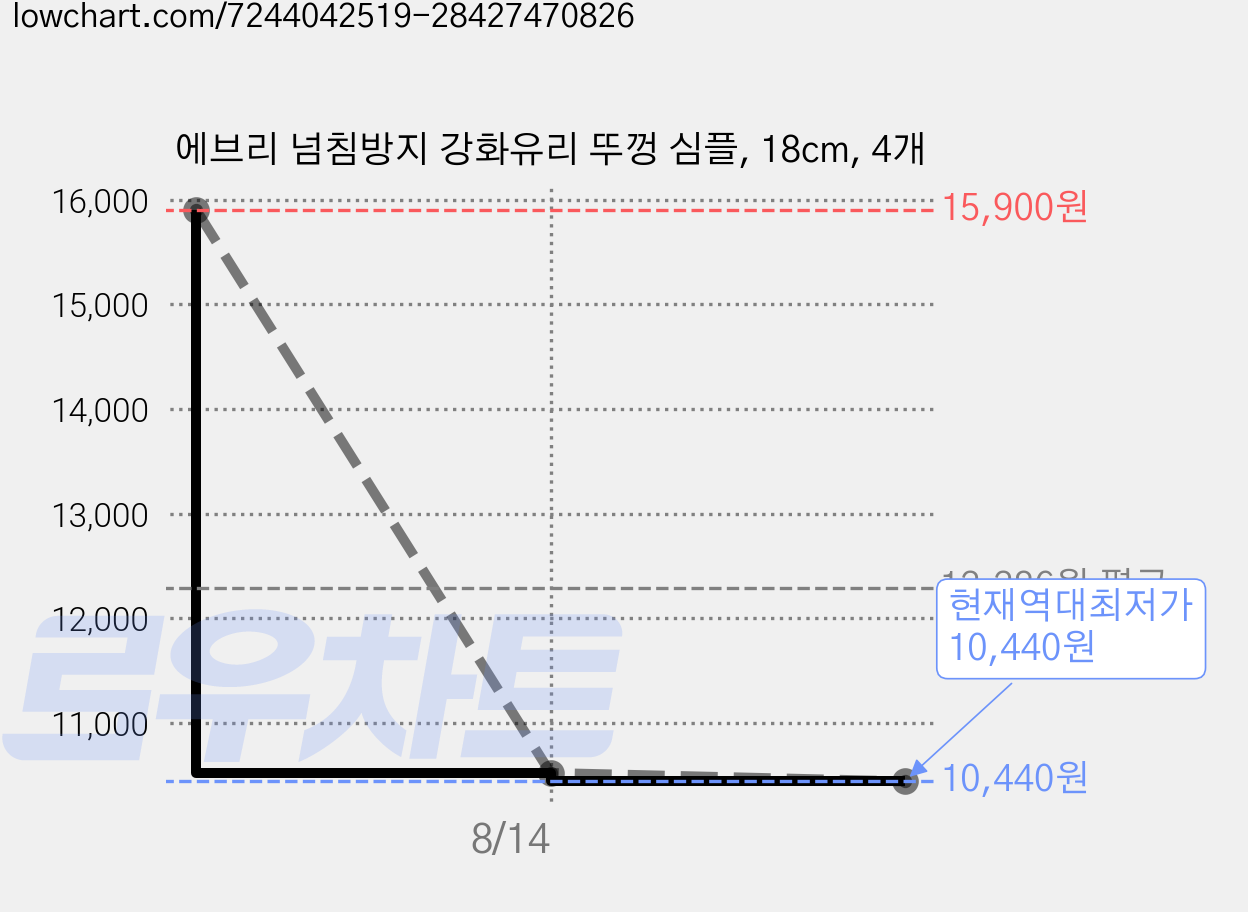에브리 넘침방지 강화유리 뚜껑 심플, 18cm, 4개 가격 변동 차트, 현재가 10,440원, 역대최저가
