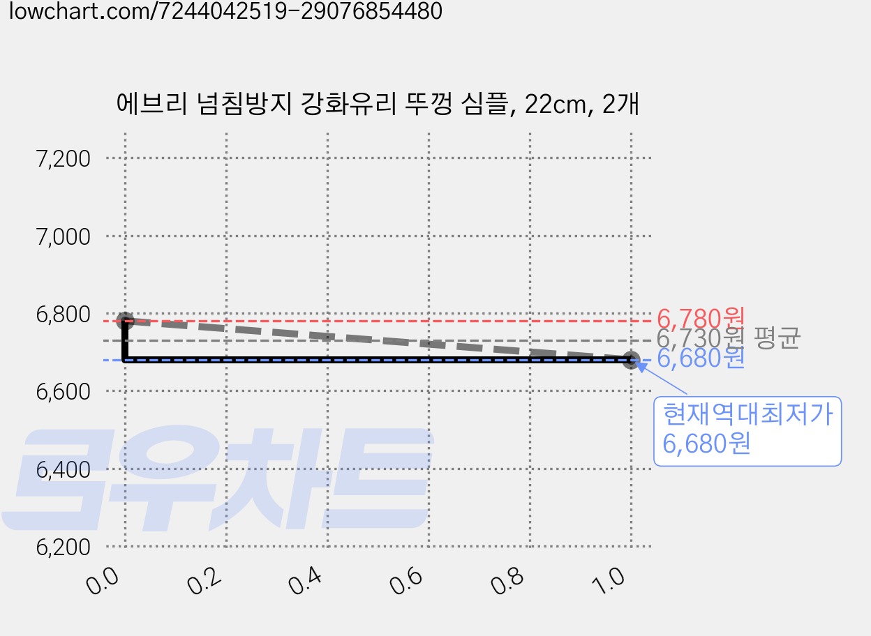 에브리 넘침방지 강화유리 뚜껑 심플, 22cm, 2개 가격 변동 차트, 현재가 6,680원, 역대최저가