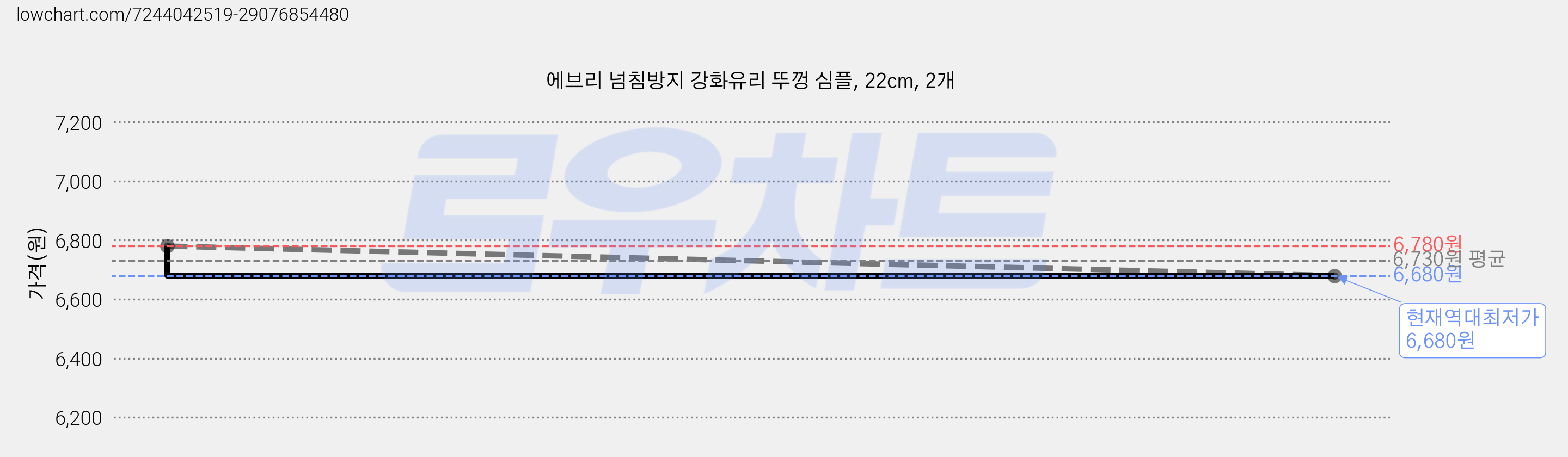 에브리 넘침방지 강화유리 뚜껑 심플, 22cm, 2개 가격 변동 차트, 현재가 6,680원, 역대최저가