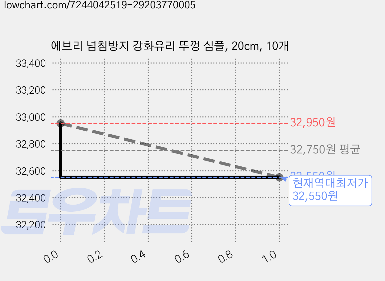 에브리 넘침방지 강화유리 뚜껑 심플, 20cm, 10개 가격 변동 차트, 현재가 32,550원, 역대최저가