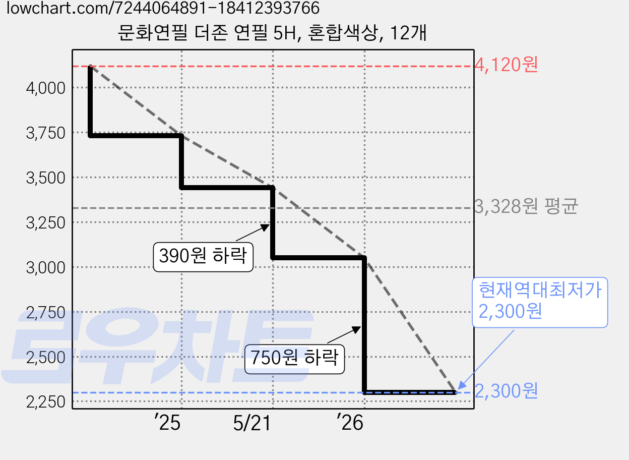 문화연필 더존 연필 5H, 혼합색상, 12개 가격 변동 차트, 현재가 2,300원, 역대최저가