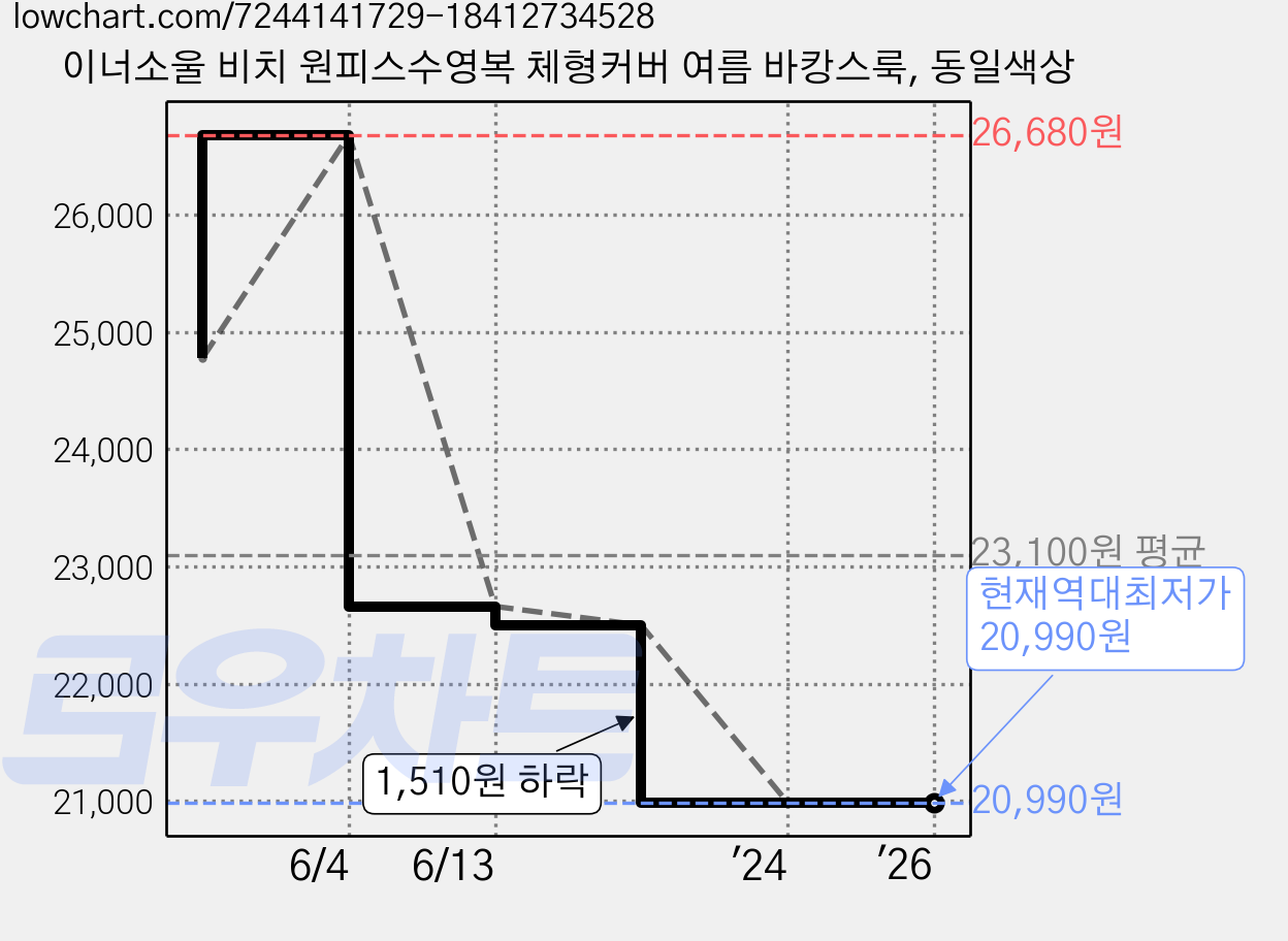 이너소울 비치 원피스수영복 체형커버 여름 바캉스룩, 동일색상 가격 변동 차트, 현재가 20,990원, 역대최저가