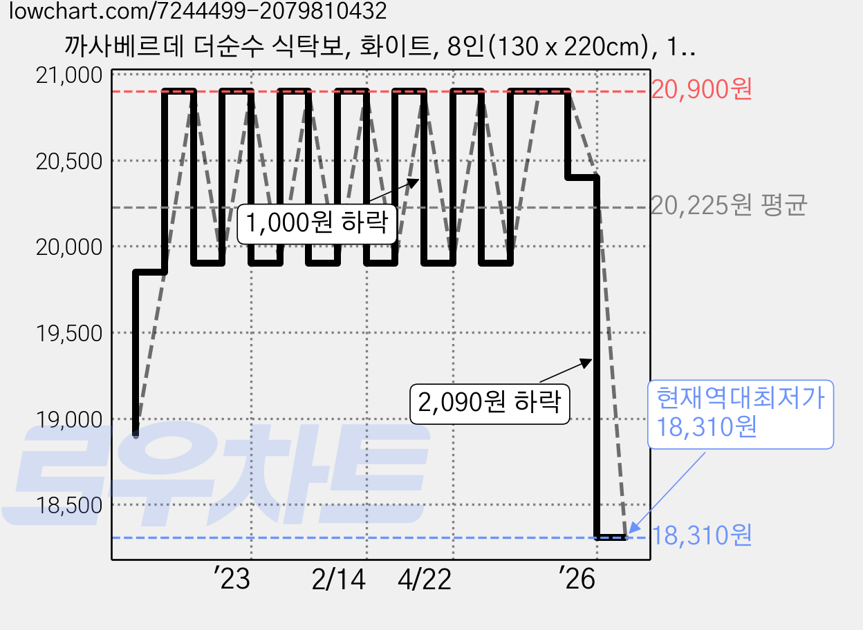 까사베르데 더순수 식탁보, 화이트, 8인(130 x 220cm), 1개 가격 변동 차트, 현재가 18,310원, 역대최저가