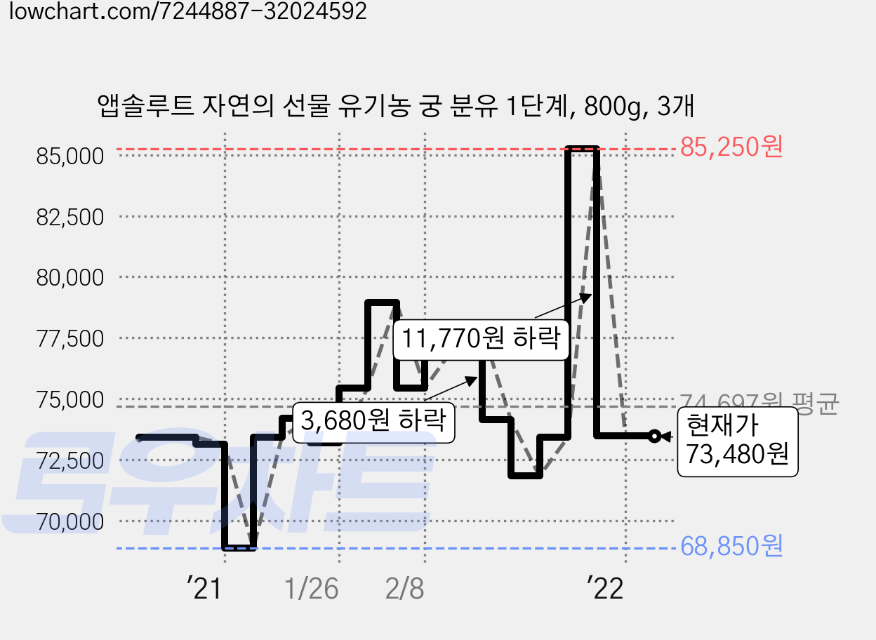 앱솔루트 자연의 선물 유기농 궁 분유 1단계, 800g, 3개 가격 변동 차트, 현재가 73,480원, 역대최저가