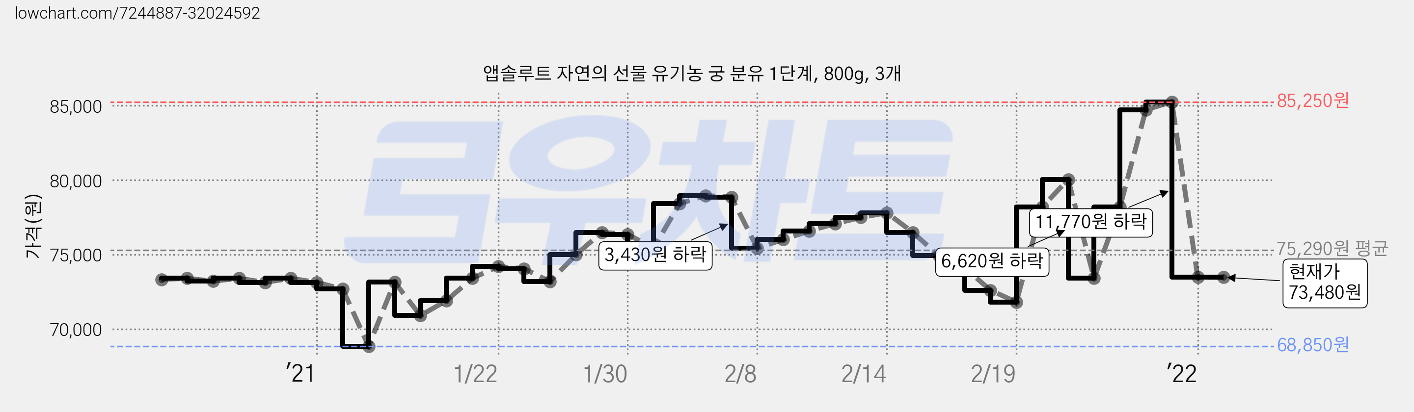 앱솔루트 자연의 선물 유기농 궁 분유 1단계, 800g, 3개 가격 변동 차트, 현재가 73,480원, 역대최저가