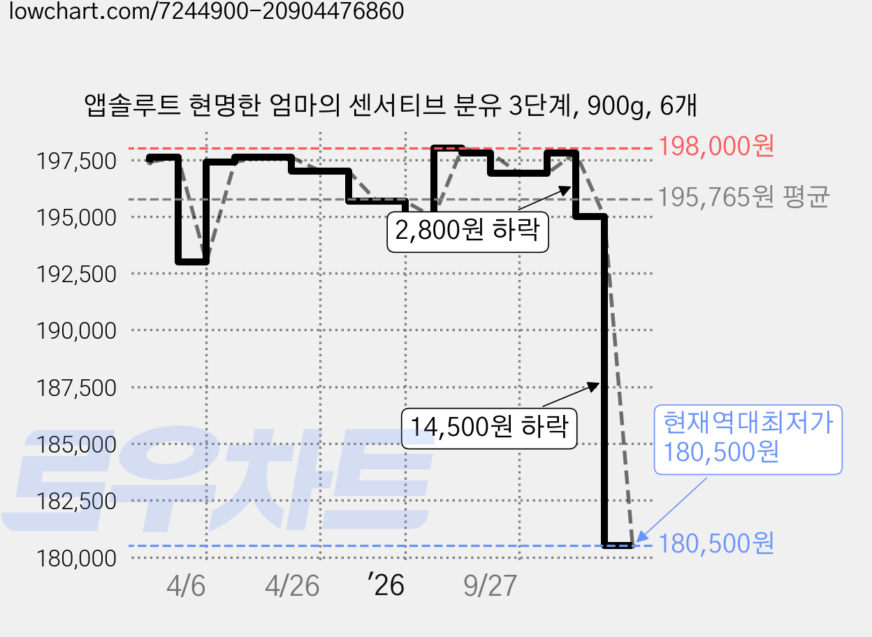 앱솔루트 현명한 엄마의 센서티브 분유 3단계, 900g, 6개 가격 변동 차트, 현재가 180,500원, 역대최저가