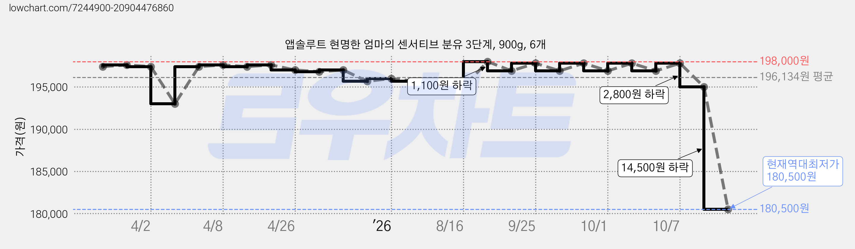 앱솔루트 현명한 엄마의 센서티브 분유 3단계, 900g, 6개 가격 변동 차트, 현재가 180,500원, 역대최저가