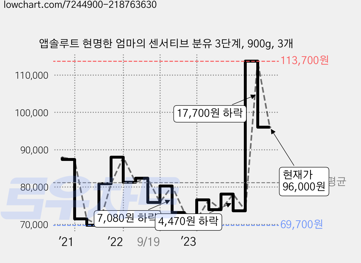 앱솔루트 현명한 엄마의 센서티브 분유 3단계, 900g, 3개 가격 변동 차트, 현재가 96,000원, 관측 최저가 68,800원