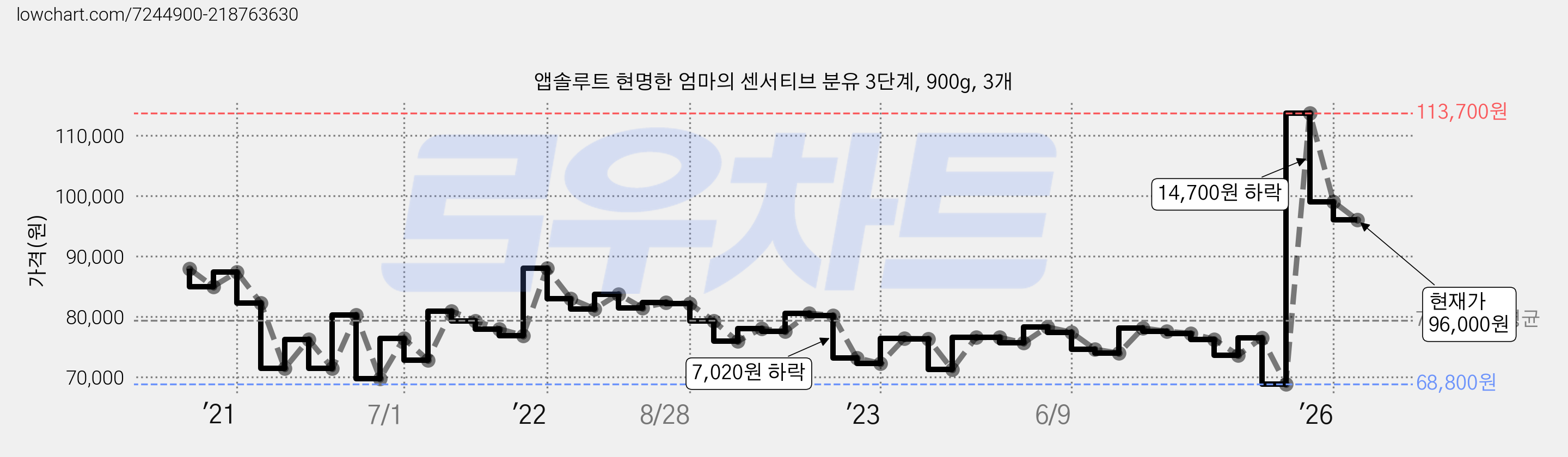 앱솔루트 현명한 엄마의 센서티브 분유 3단계, 900g, 3개 가격 변동 차트, 현재가 96,000원, 관측 최저가 68,800원