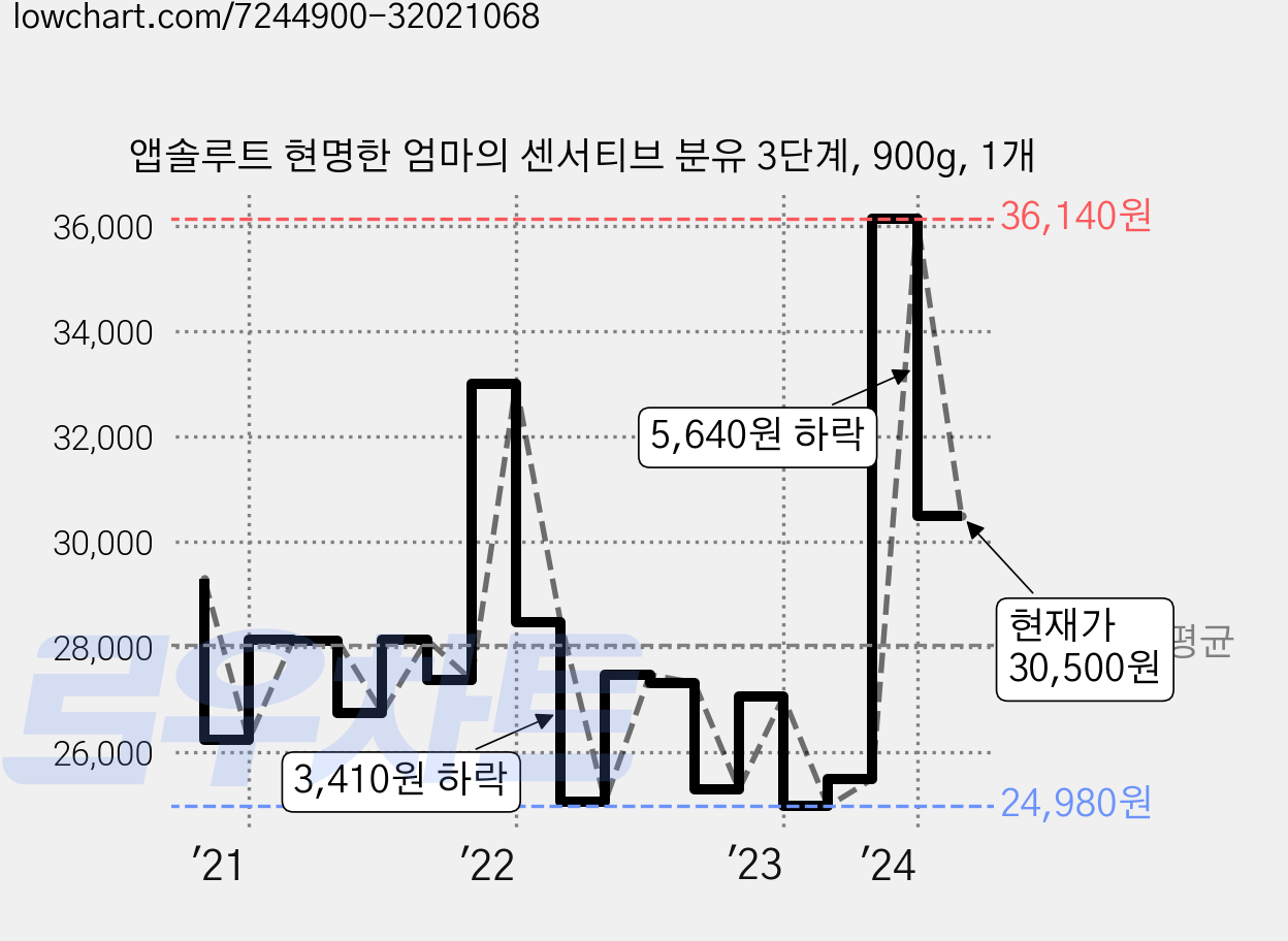 앱솔루트 현명한 엄마의 센서티브 분유 3단계, 900g, 1개 가격 변동 차트, 현재가 30,500원, 관측 최저가 24,980원