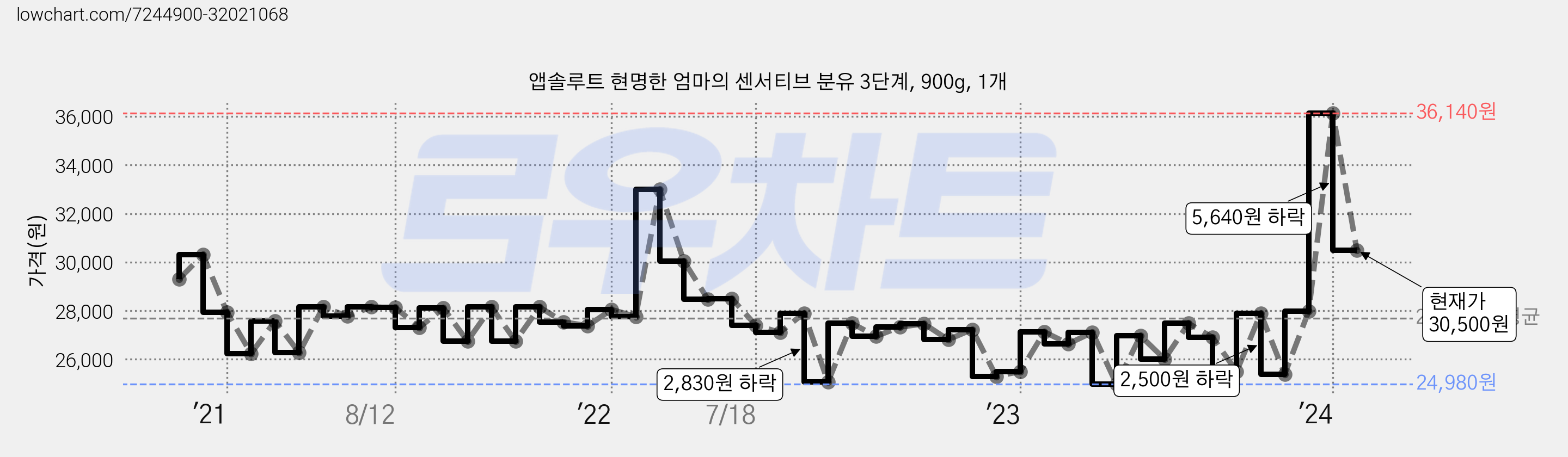 앱솔루트 현명한 엄마의 센서티브 분유 3단계, 900g, 1개 가격 변동 차트, 현재가 30,500원, 관측 최저가 24,980원