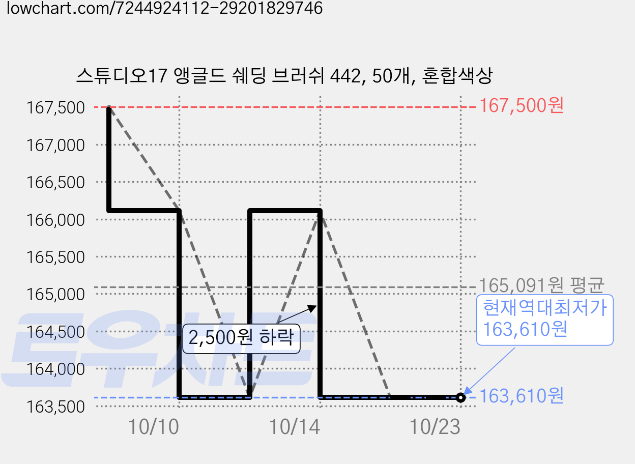 스튜디오17 앵글드 쉐딩 브러쉬 442, 50개, 혼합색상 가격 변동 차트, 현재가 163,610원, 역대최저가