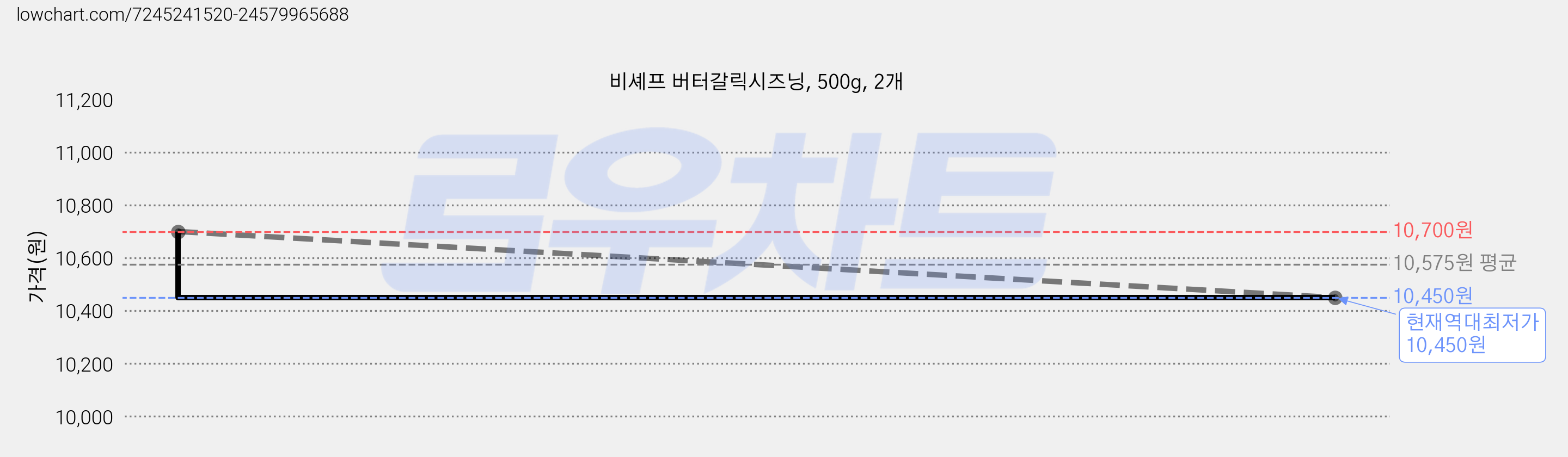 비셰프 버터갈릭시즈닝, 500g, 2개 가격 변동 차트, 현재가 10,450원, 역대최저가