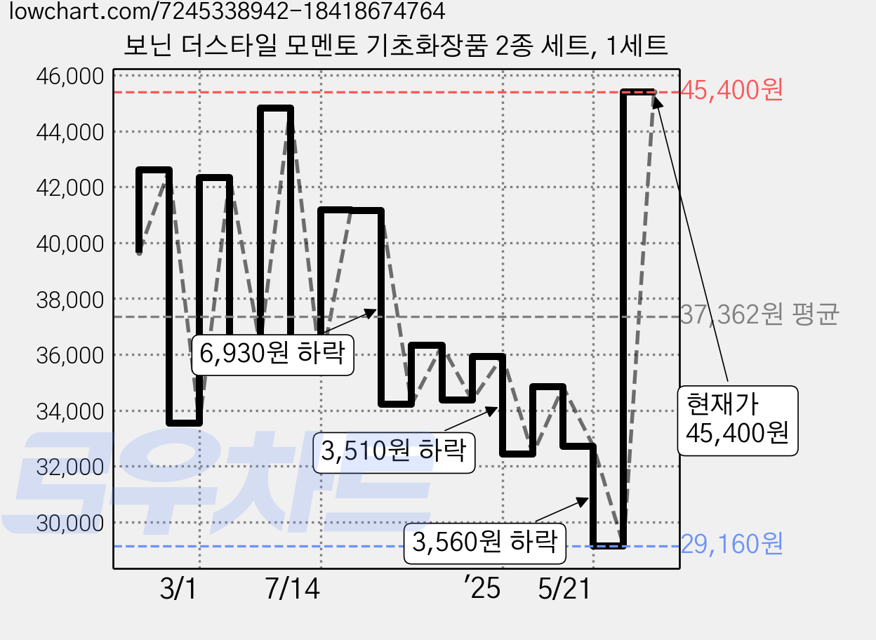 보닌 더스타일 모멘토 기초화장품 2종 세트, 1세트 가격 변동 차트, 현재가 45,400원, 관측 최저가 29,160원