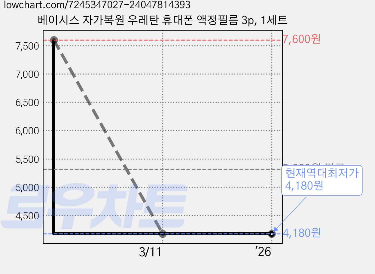베이시스 자가복원 우레탄 휴대폰 액정필름 3p, 1세트 가격 변동 차트, 현재가 4,180원, 역대최저가