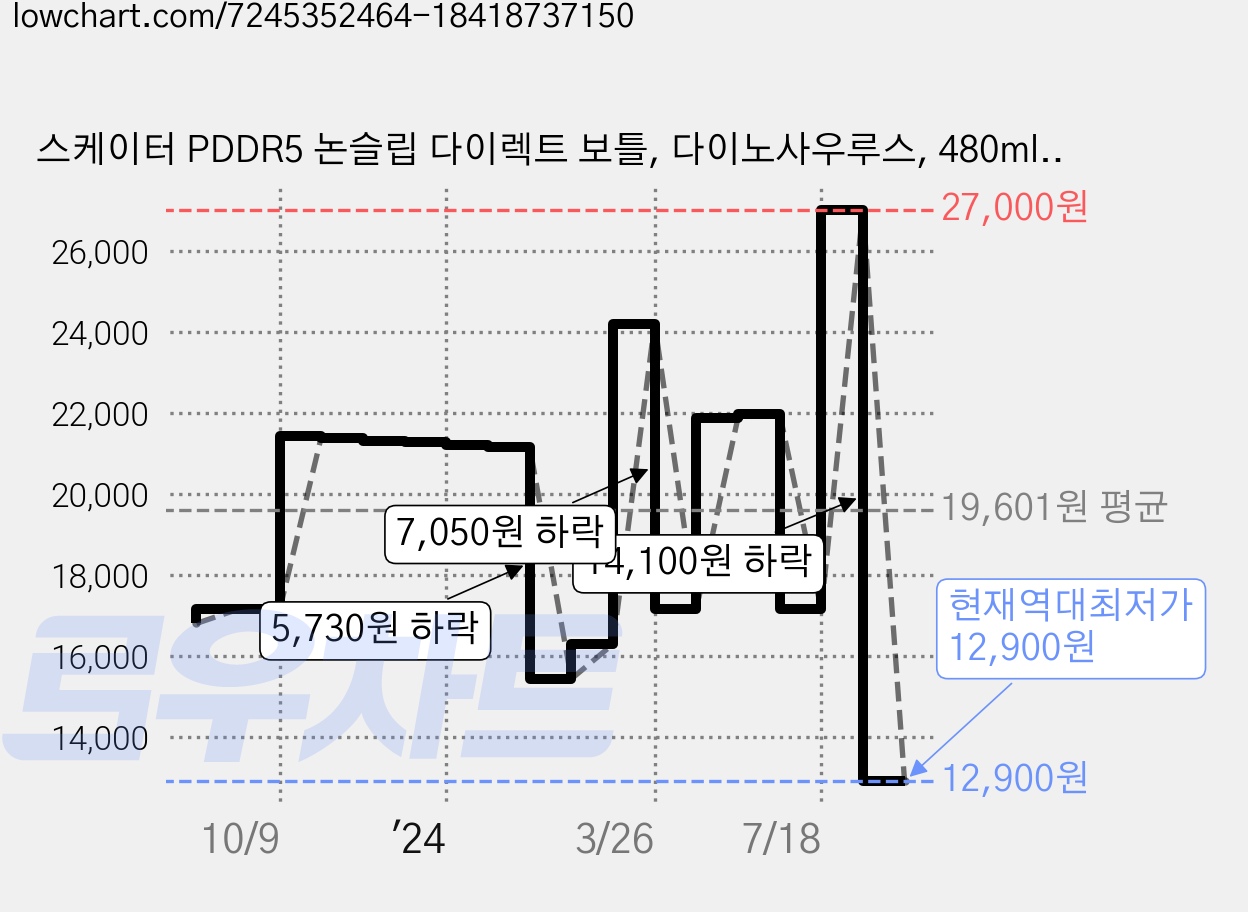 스케이터 PDDR5 논슬립 다이렉트 보틀, 다이노사우루스, 480ml, 1개 가격 변동 차트, 현재가 12,900원, 역대최저가