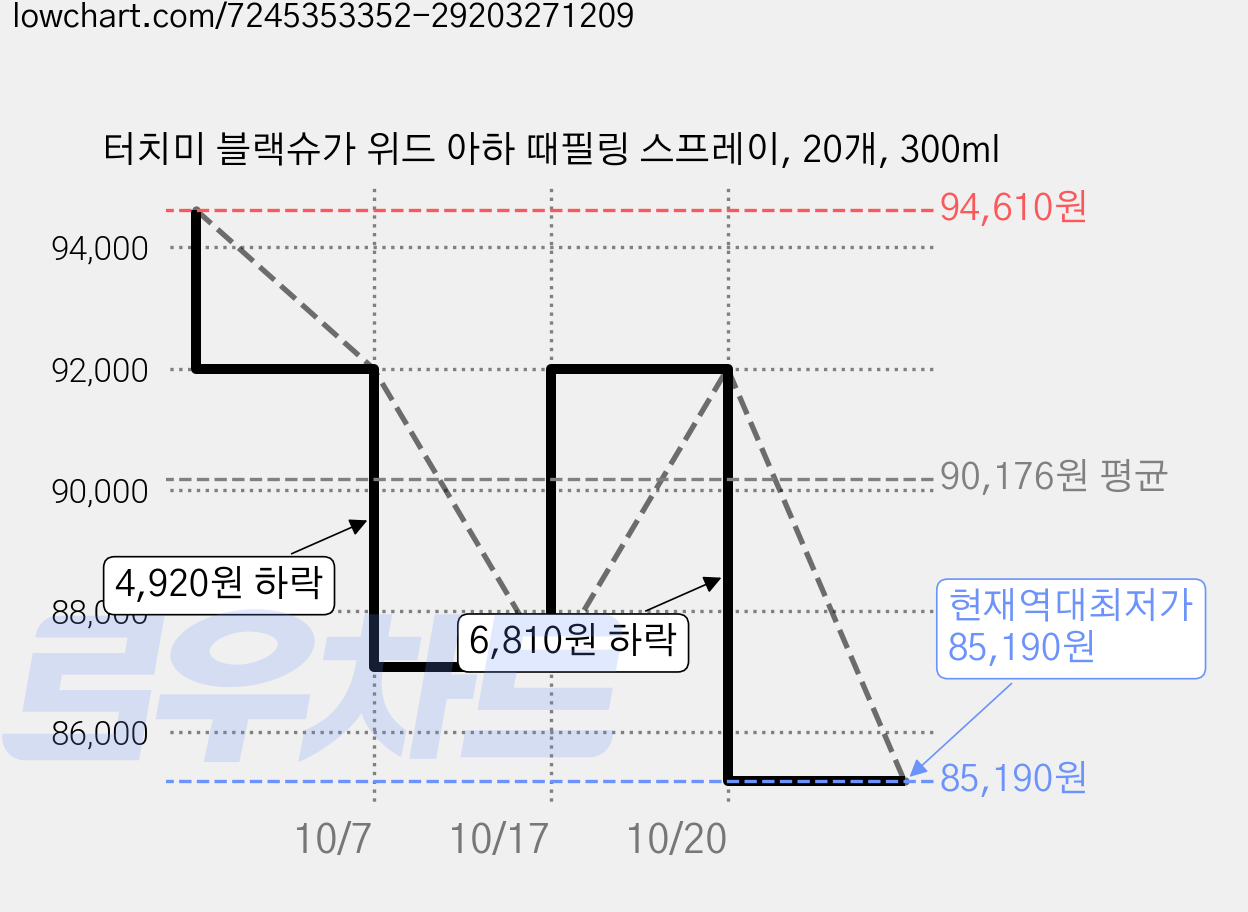 터치미 블랙슈가 위드 아하 때필링 스프레이, 20개, 300ml 가격 변동 차트, 현재가 85,190원, 역대최저가