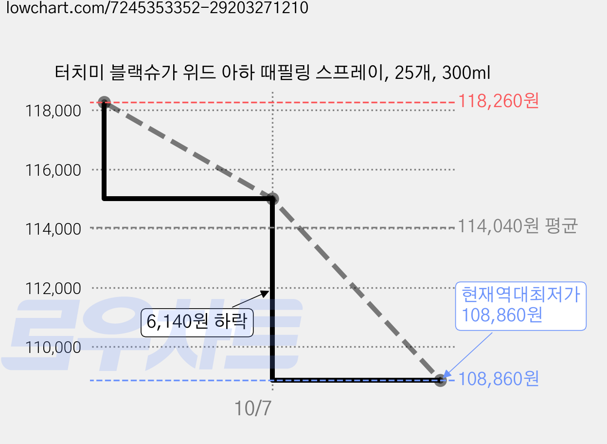 터치미 블랙슈가 위드 아하 때필링 스프레이, 25개, 300ml 가격 변동 차트, 현재가 108,860원, 역대최저가