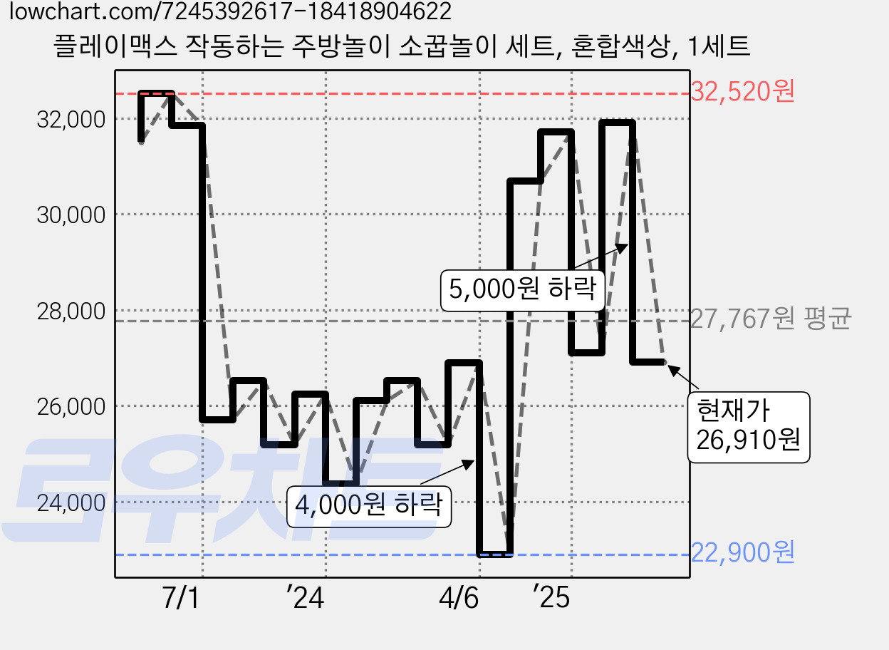 플레이맥스 작동하는 주방놀이 소꿉놀이 세트, 혼합색상, 1세트 가격 변동 차트, 현재가 26,910원, 관측 최저가 22,900원