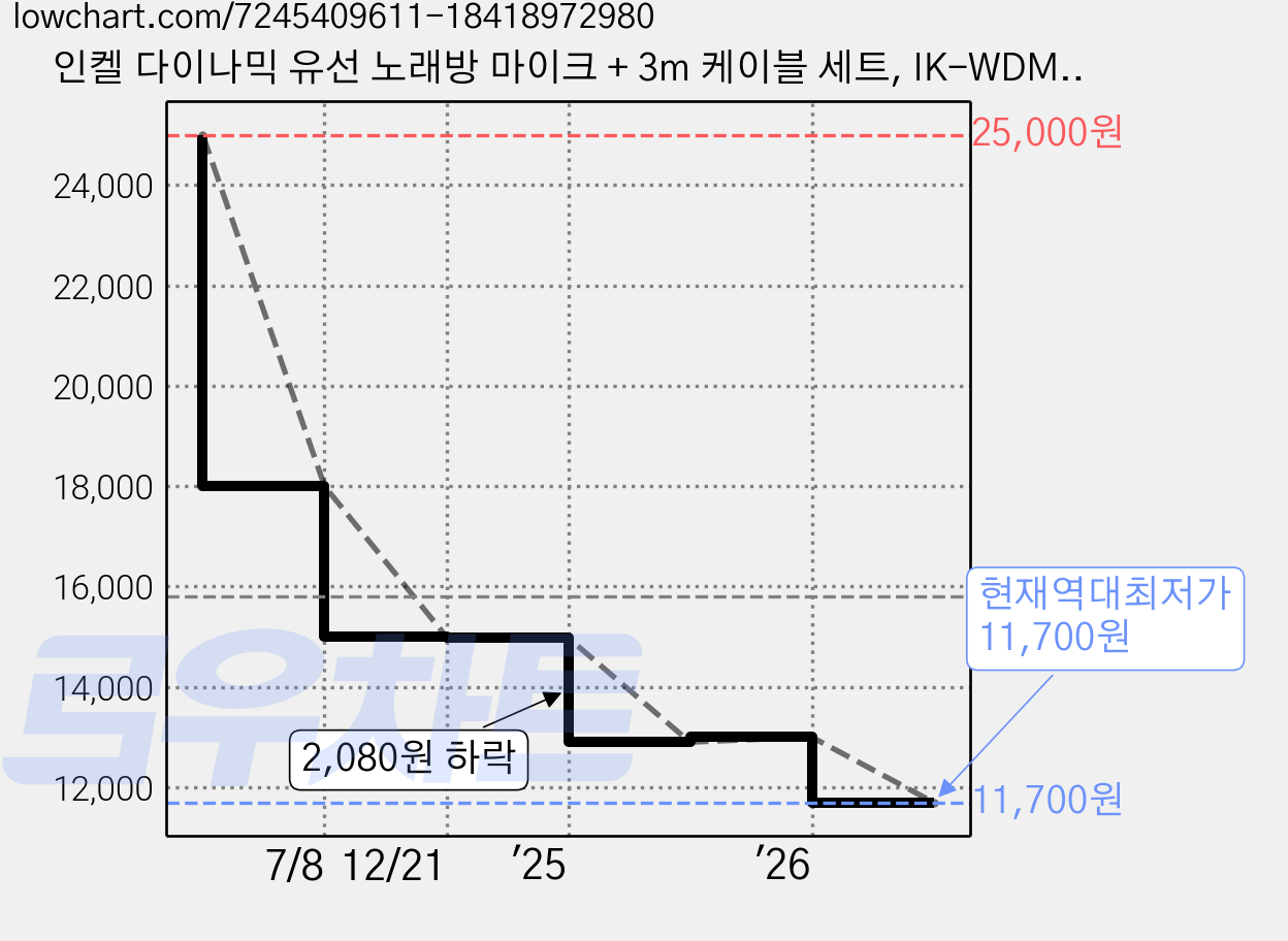 인켈 다이나믹 유선 노래방 마이크 + 3m 케이블 세트, IK-WDM02, 혼합색상 가격 변동 차트, 현재가 11,700원, 역대최저가
