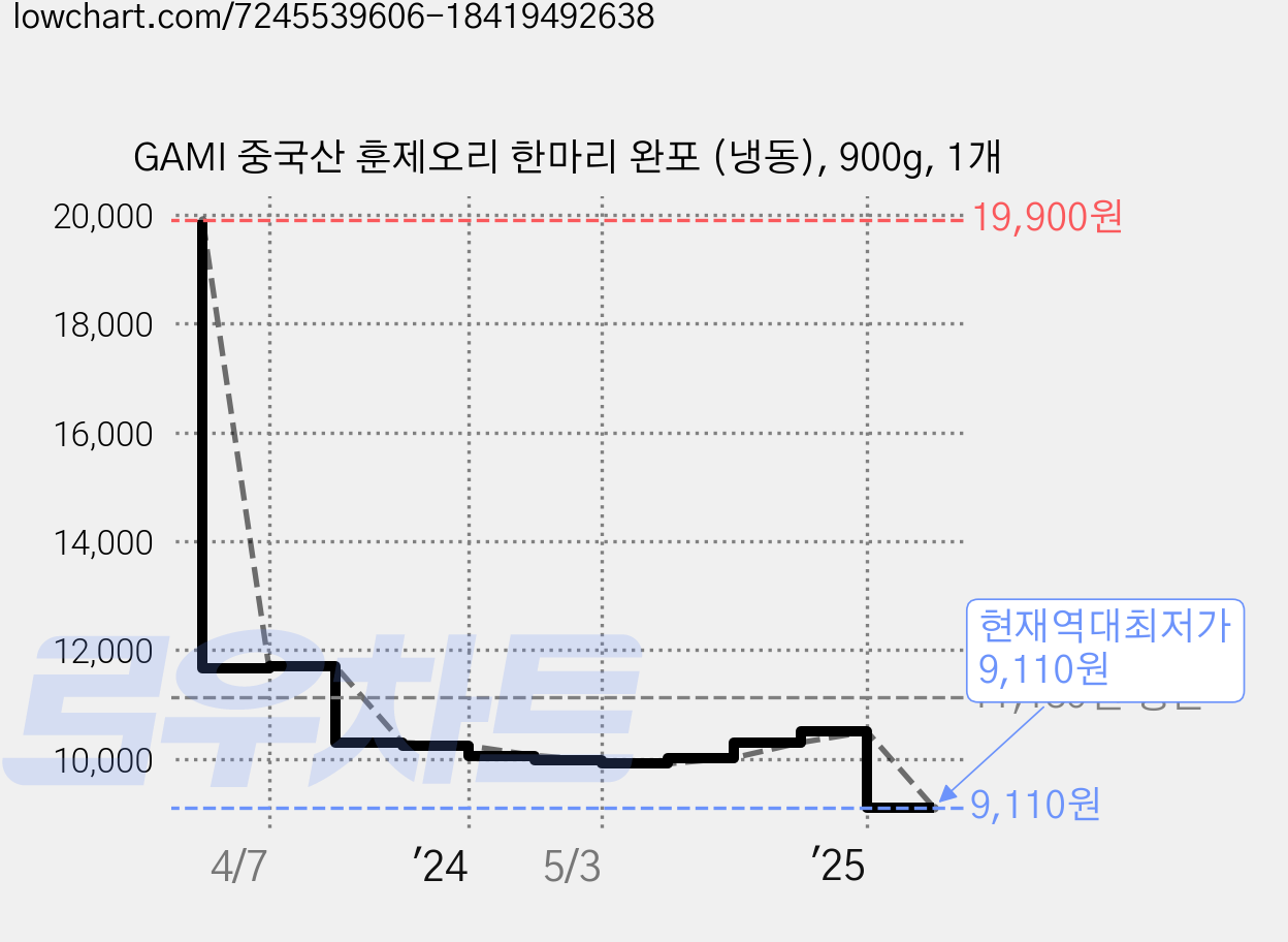 GAMI 중국산 훈제오리 한마리 완포 (냉동), 900g, 1개 가격 변동 차트, 현재가 9,110원, 역대최저가