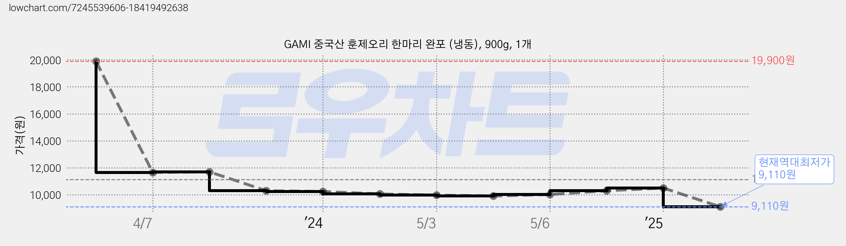 GAMI 중국산 훈제오리 한마리 완포 (냉동), 900g, 1개 가격 변동 차트, 현재가 9,110원, 역대최저가