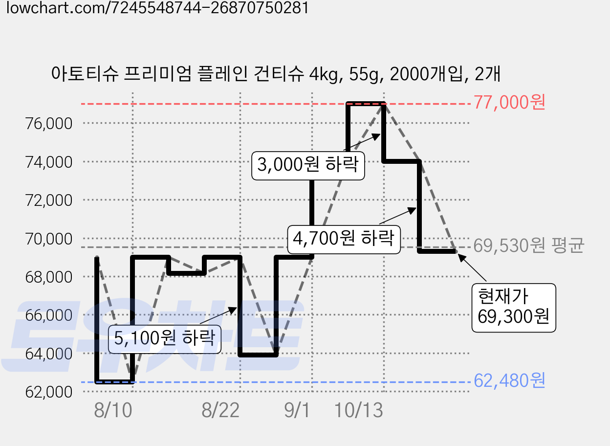 아토티슈 프리미엄 플레인 건티슈 4kg, 55g, 2000개입, 2개 가격 변동 차트, 현재가 69,300원, 관측 최저가 60,350원