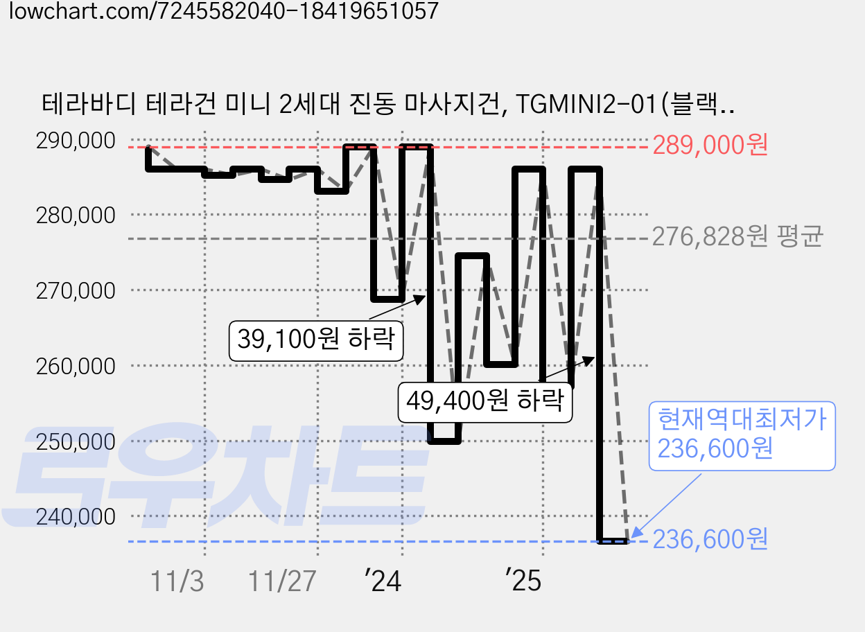테라바디 테라건 미니 2세대 진동 마사지건, TGMINI2-01(블랙), 블랙 가격 변동 차트, 현재가 236,600원, 역대최저가