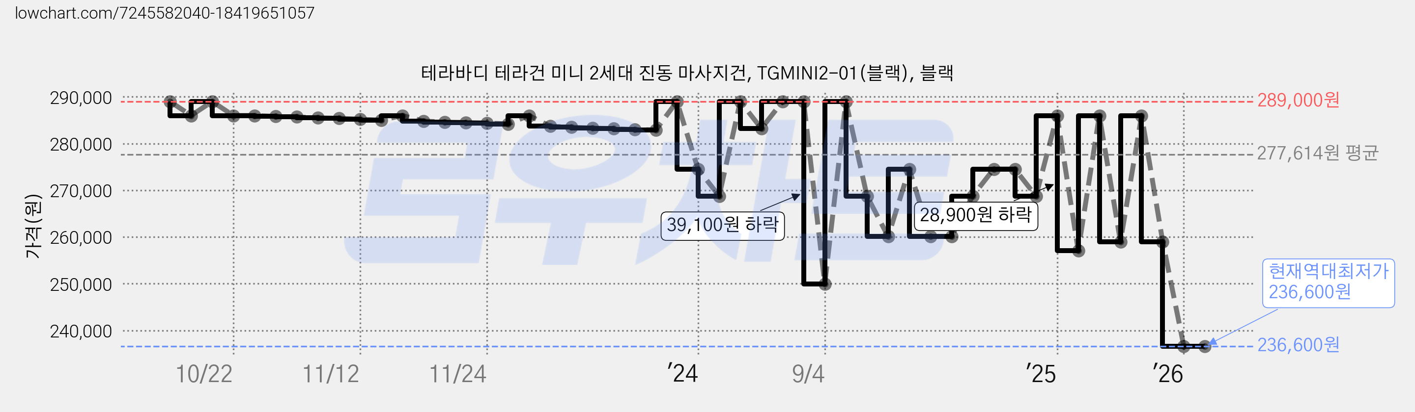 테라바디 테라건 미니 2세대 진동 마사지건, TGMINI2-01(블랙), 블랙 가격 변동 차트, 현재가 236,600원, 역대최저가