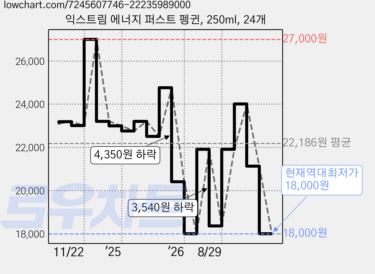익스트림 에너지 퍼스트 펭귄, 250ml, 24개 가격 변동 차트, 현재가 18,000원, 역대최저가