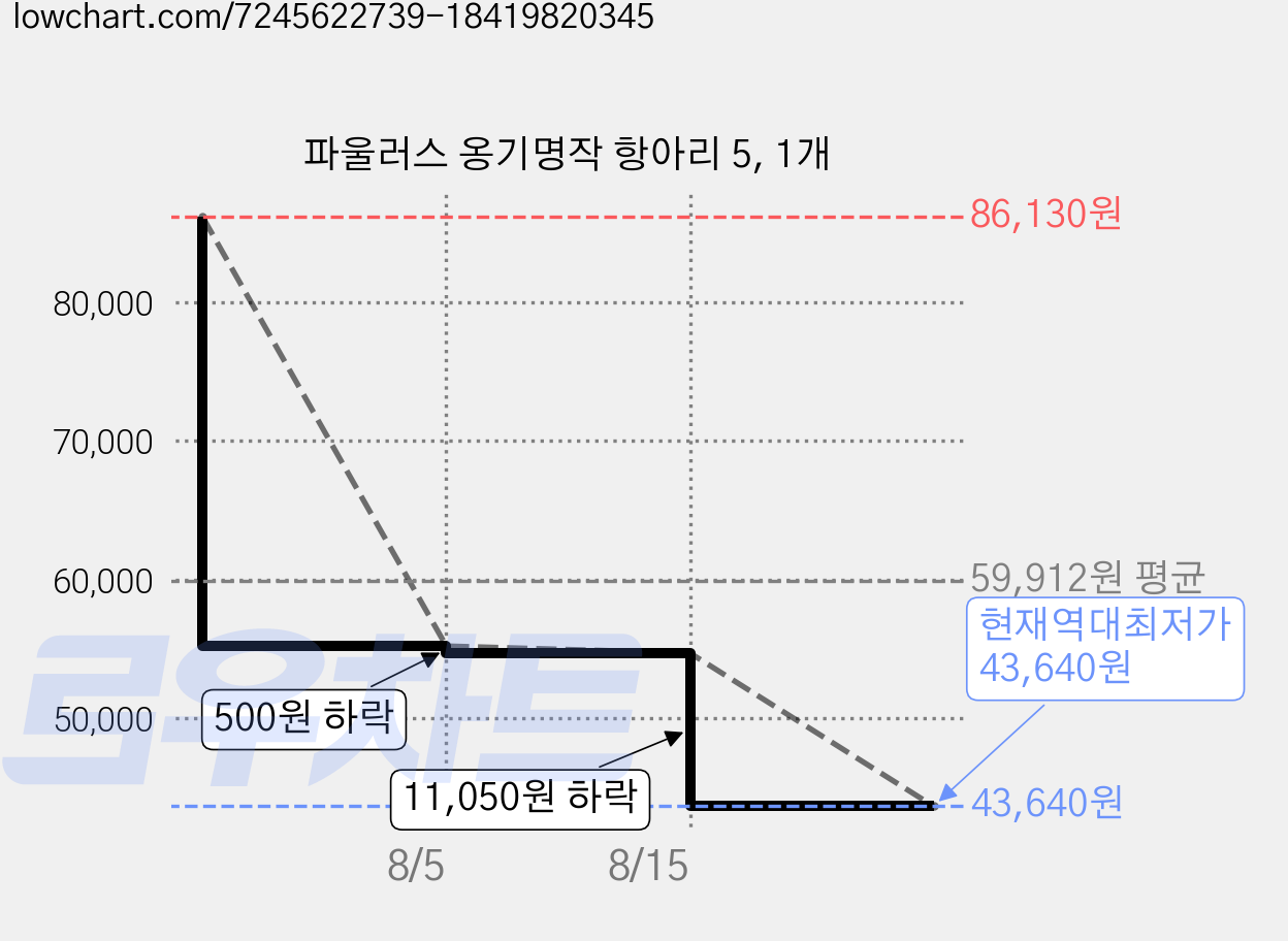 파울러스 옹기명작 항아리 5, 1개 가격 변동 차트, 현재가 43,640원, 역대최저가