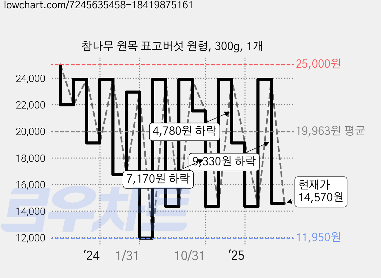 참나무 원목 표고버섯 원형, 300g, 1개 가격 변동 차트, 현재가 14,570원, 관측 최저가 11,950원