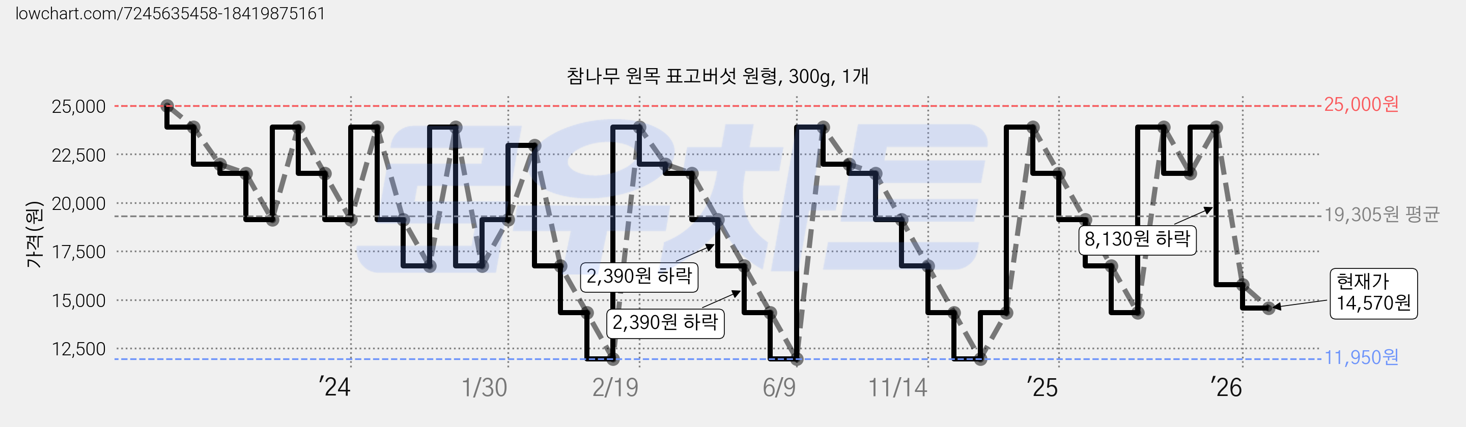 참나무 원목 표고버섯 원형, 300g, 1개 가격 변동 차트, 현재가 14,570원, 관측 최저가 11,950원