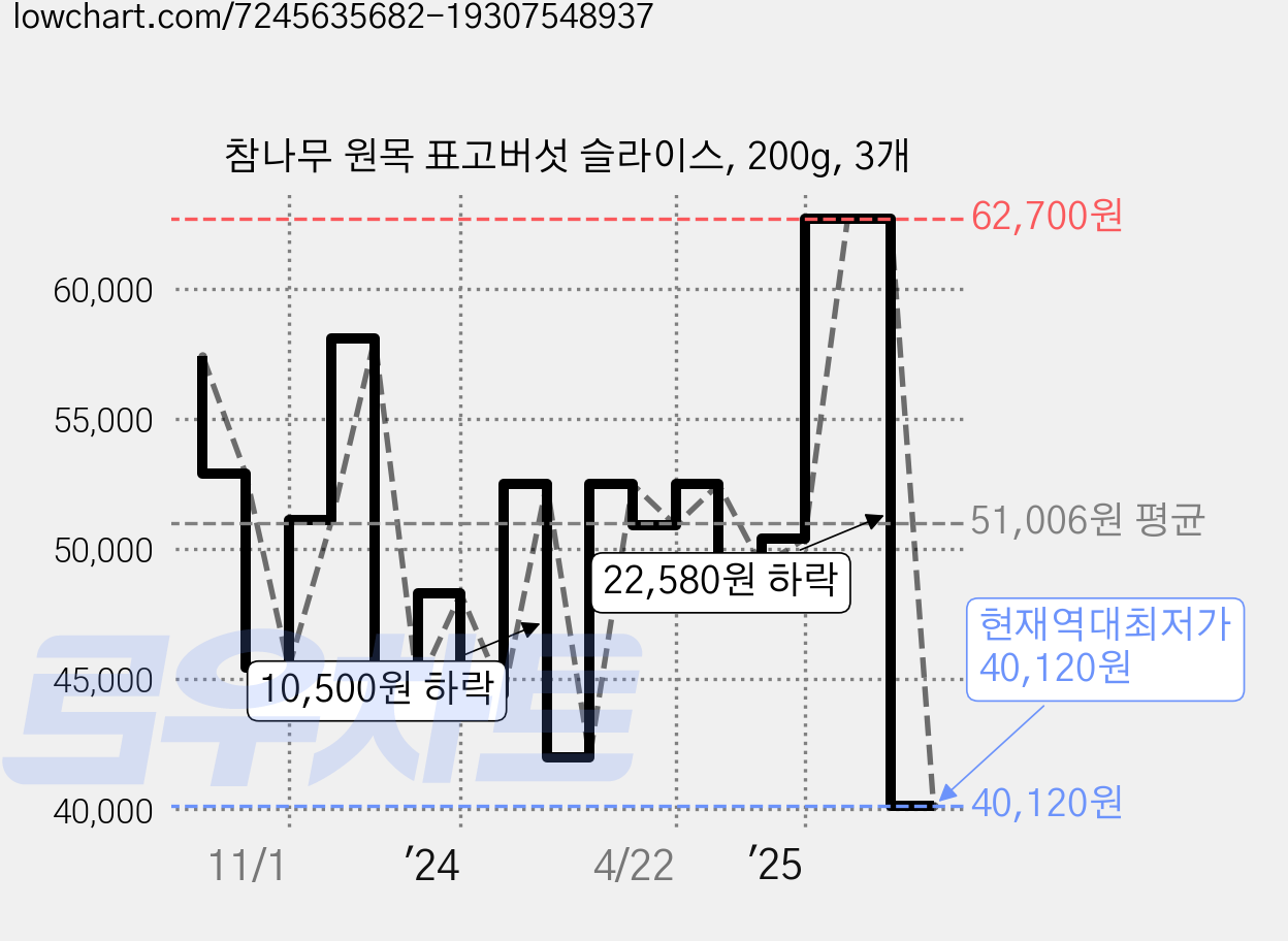 참나무 원목 표고버섯 슬라이스, 200g, 3개 가격 변동 차트, 현재가 40,120원, 역대최저가