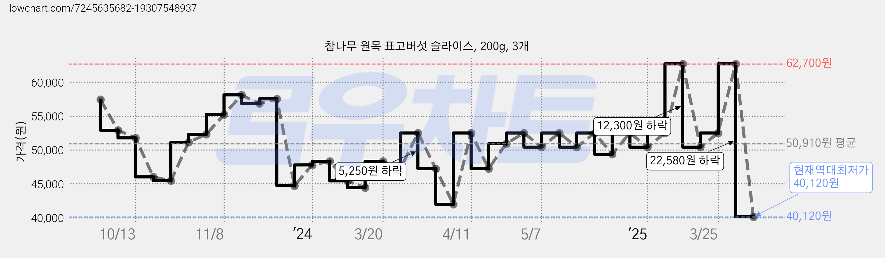 참나무 원목 표고버섯 슬라이스, 200g, 3개 가격 변동 차트, 현재가 40,120원, 역대최저가