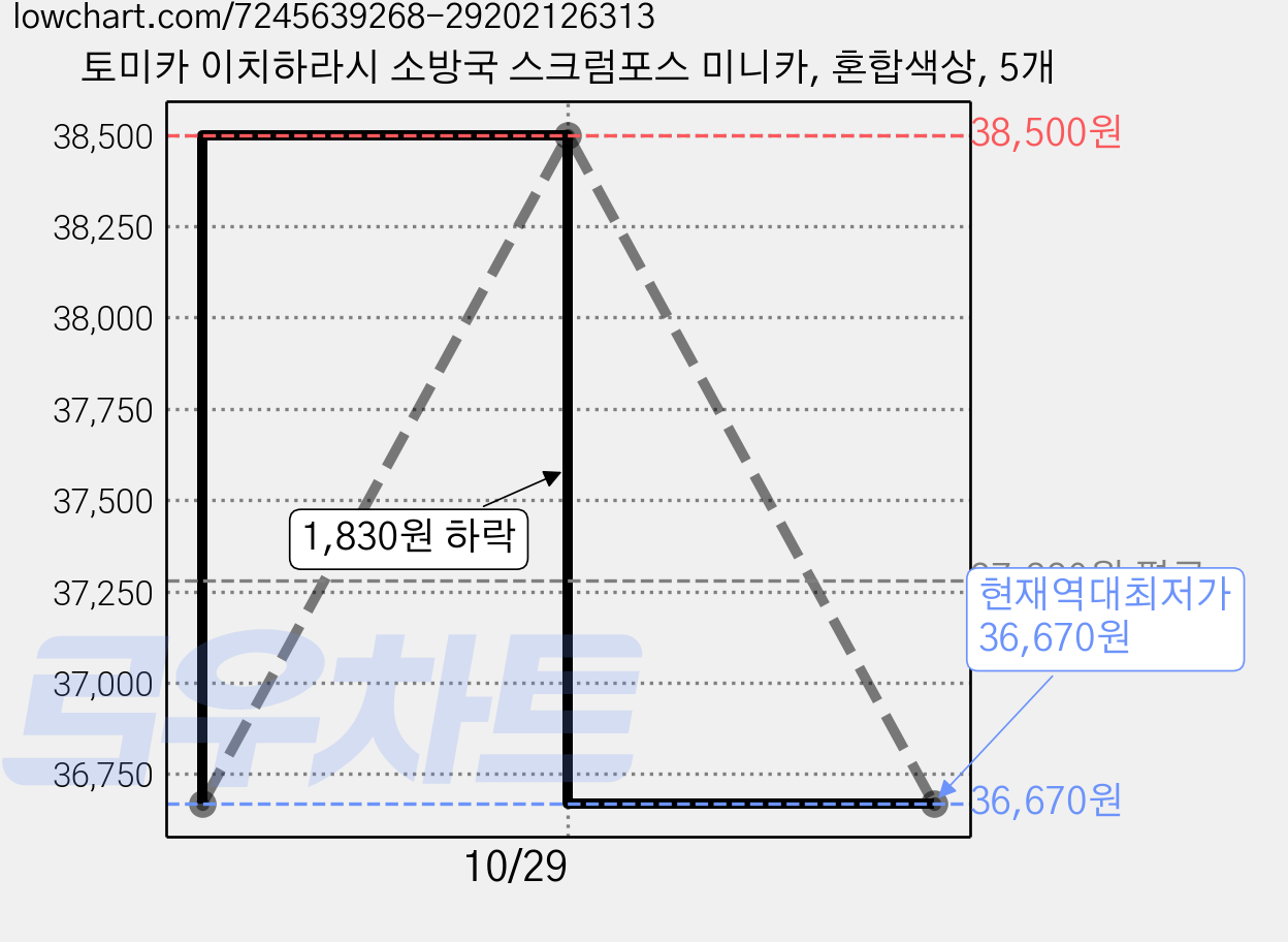 토미카 이치하라시 소방국 스크럼포스 미니카, 혼합색상, 5개 가격 변동 차트, 현재가 36,670원, 역대최저가