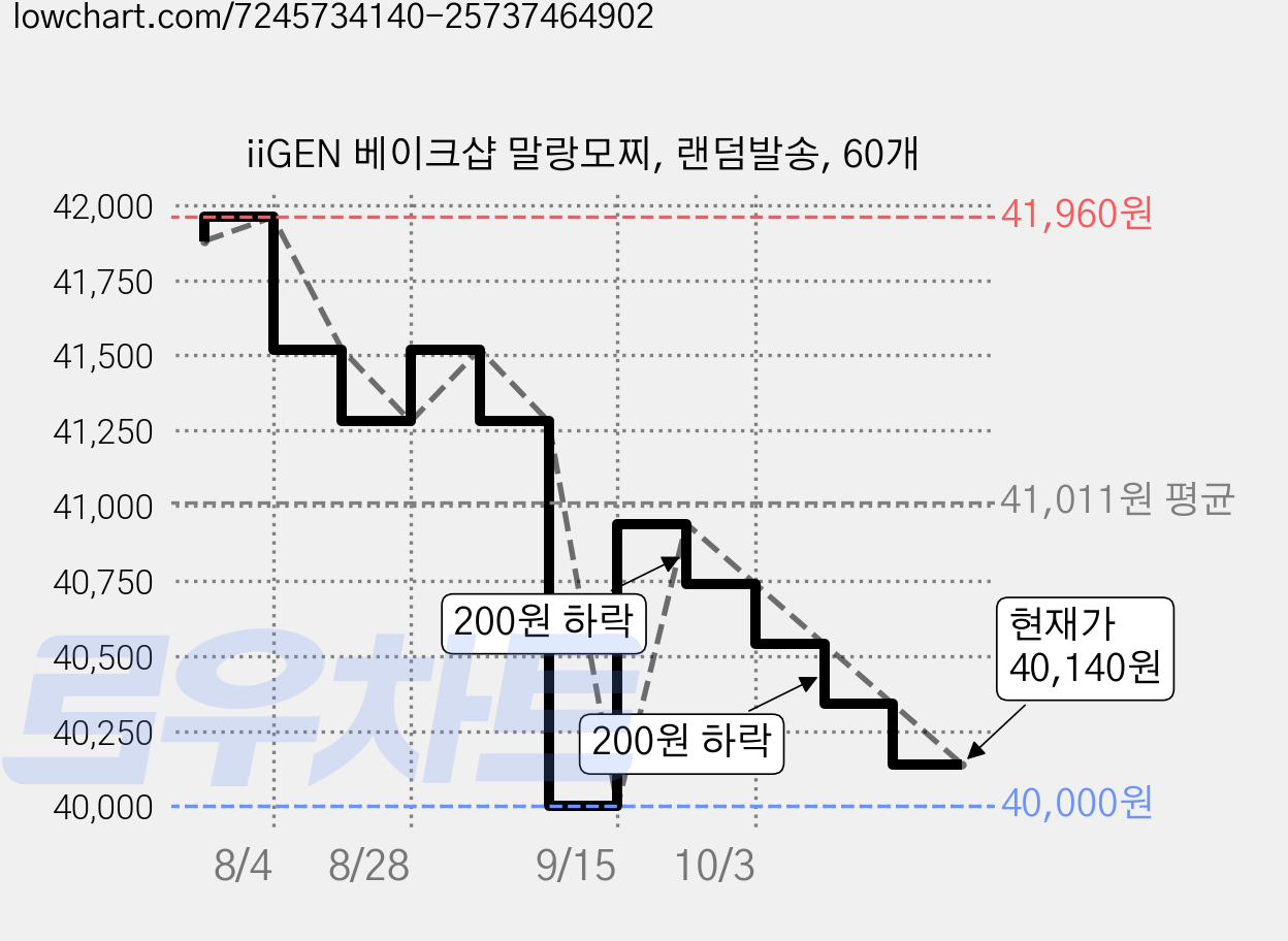 iiGEN 베이크샵 말랑모찌, 랜덤발송, 60개 가격 변동 차트, 현재가 40,140원, 관측 최저가 40,000원