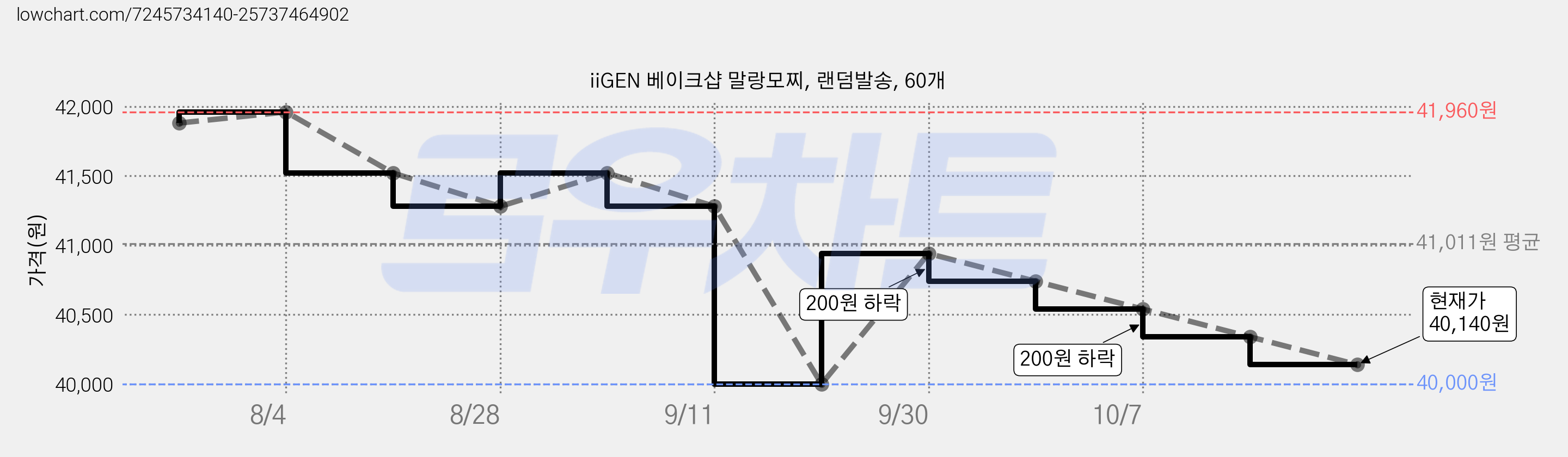 iiGEN 베이크샵 말랑모찌, 랜덤발송, 60개 가격 변동 차트, 현재가 40,140원, 관측 최저가 40,000원