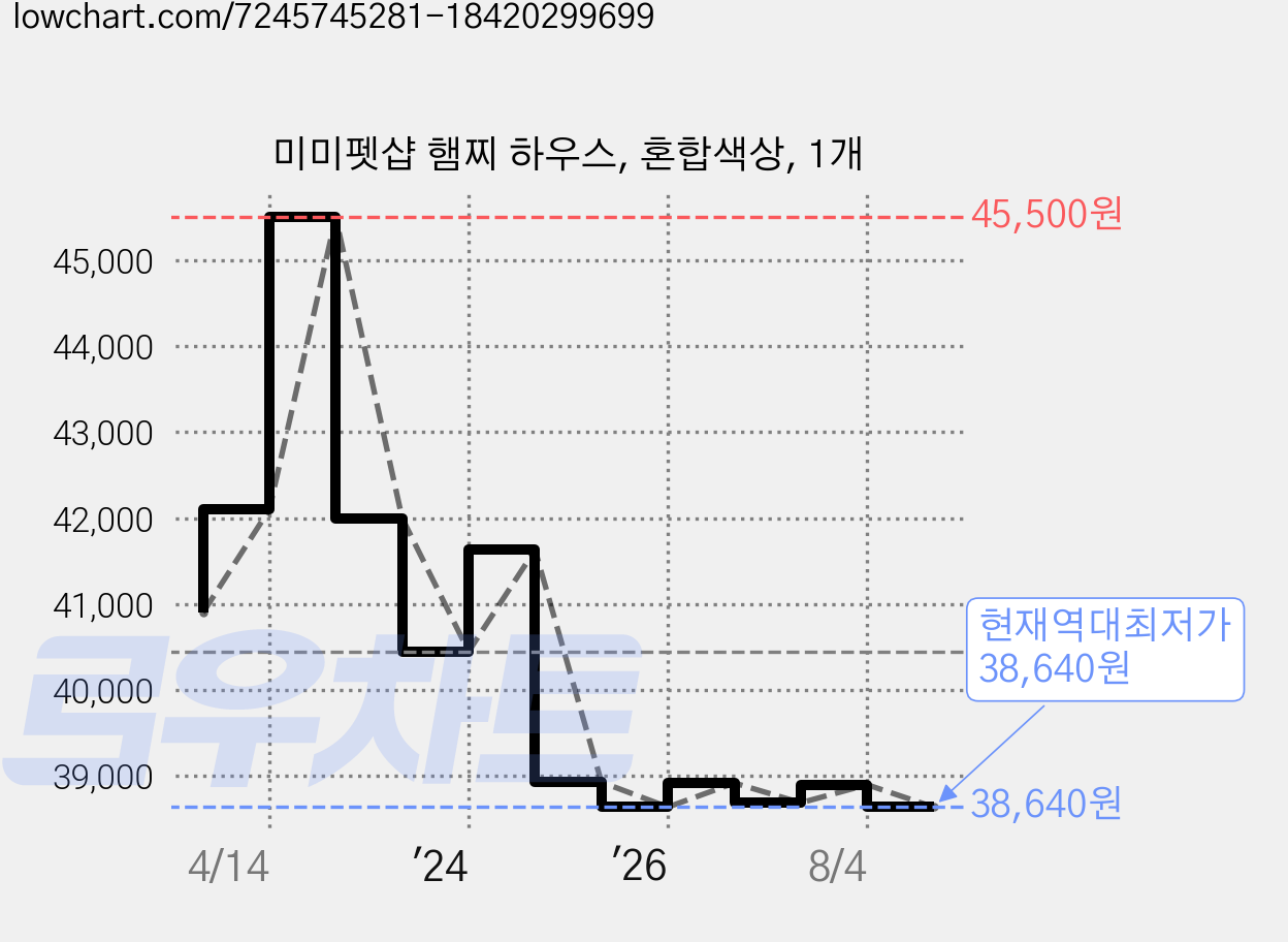 미미펫샵 햄찌 하우스, 혼합색상, 1개 가격 변동 차트, 현재가 38,640원, 역대최저가