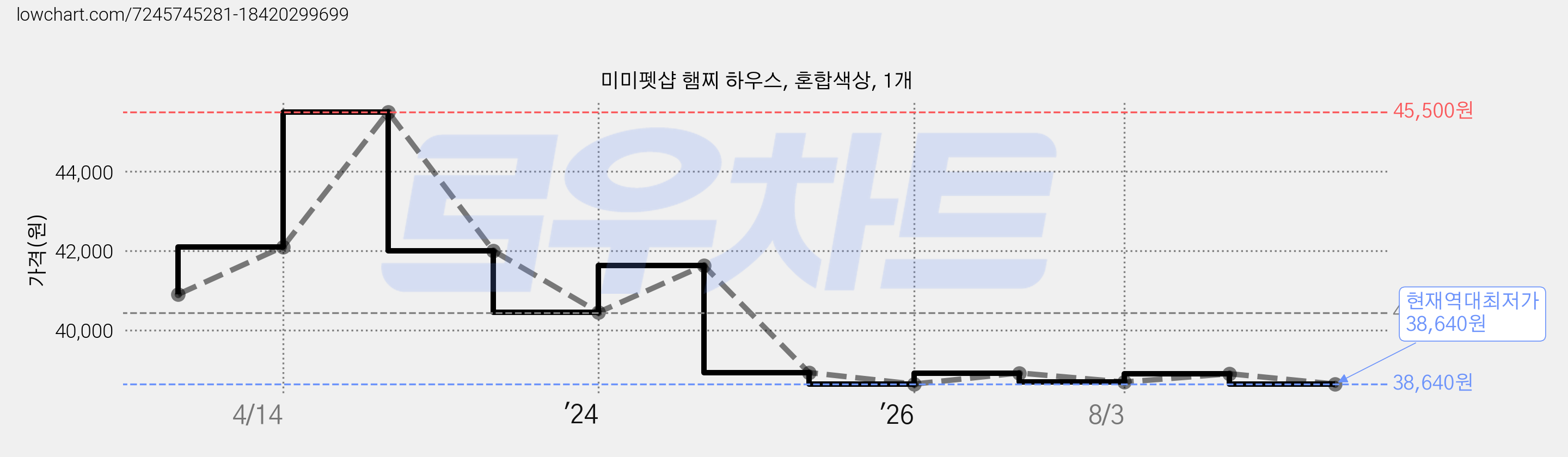 미미펫샵 햄찌 하우스, 혼합색상, 1개 가격 변동 차트, 현재가 38,640원, 역대최저가