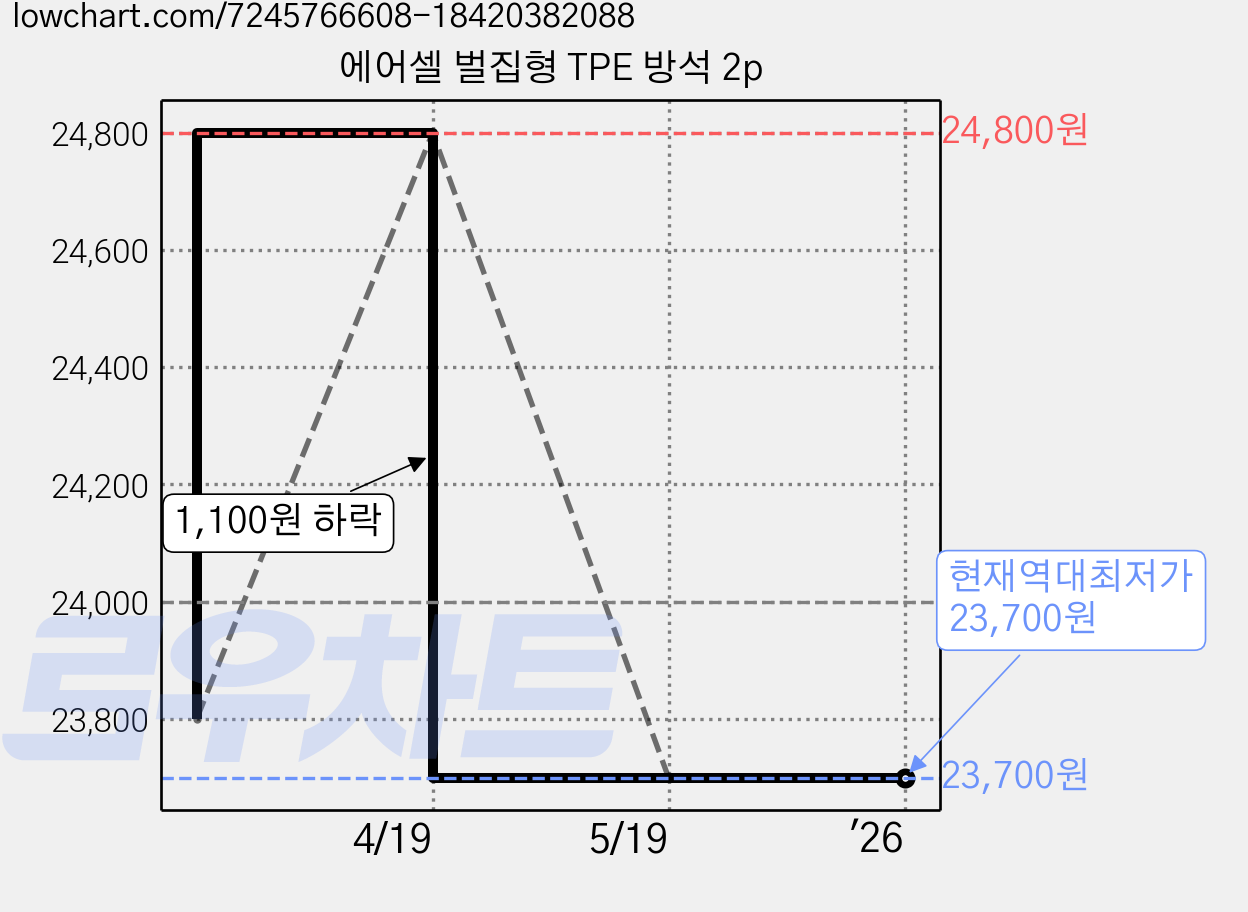 에어셀 벌집형 TPE 방석 2p 가격 변동 차트, 현재가 23,700원, 역대최저가